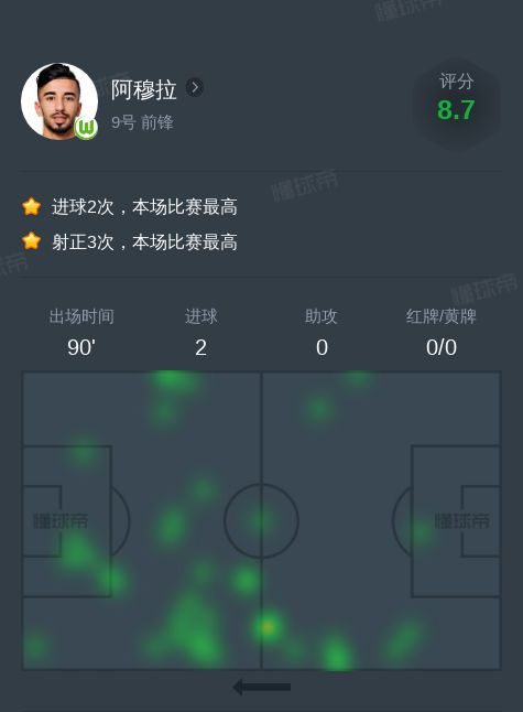  阿穆拉對拜仁全場：2進(jìn)球數(shù)據(jù)