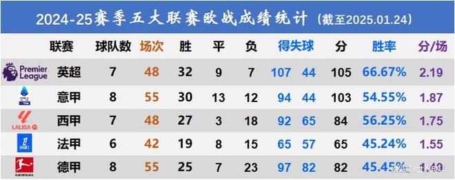  2024-25五大聯(lián)賽歐戰(zhàn)：英超獨領風騷，意德并列紅黑榜