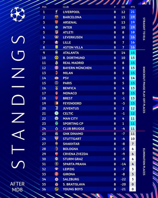  五大聯(lián)賽歐冠成績：英超四隊積分高，德甲場均分低。