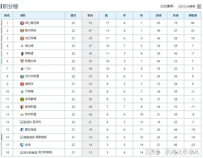  德甲榜：拜仁平藥廠領(lǐng)先8分，多特敗副班長。