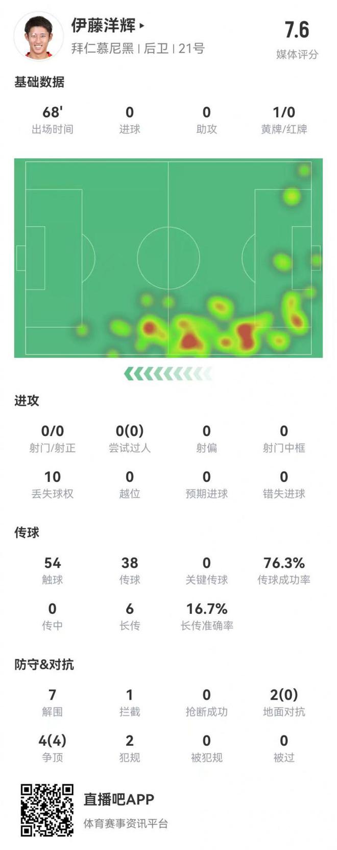  伊藤洋輝德甲首秀：7次解圍，1門線救球，6長傳1成功，得7.6分。