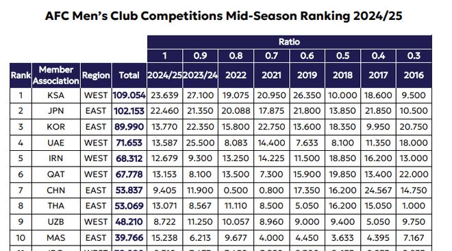  亞足聯(lián)技術(shù)排名：中超第7，東亞第3，日韓領(lǐng)先。