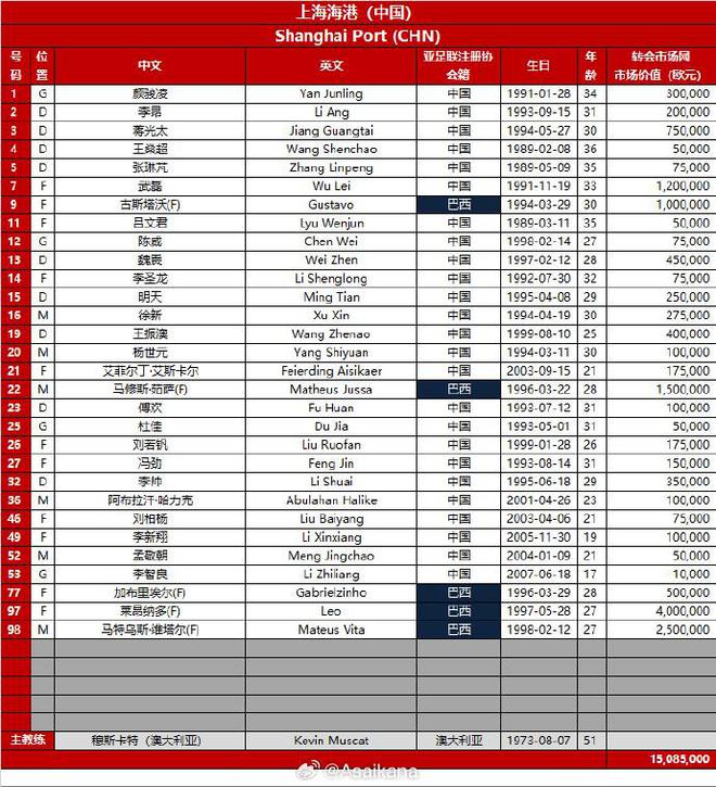  亞冠海港精英賽16強名單，5外援入選，魏震缺席首輪。