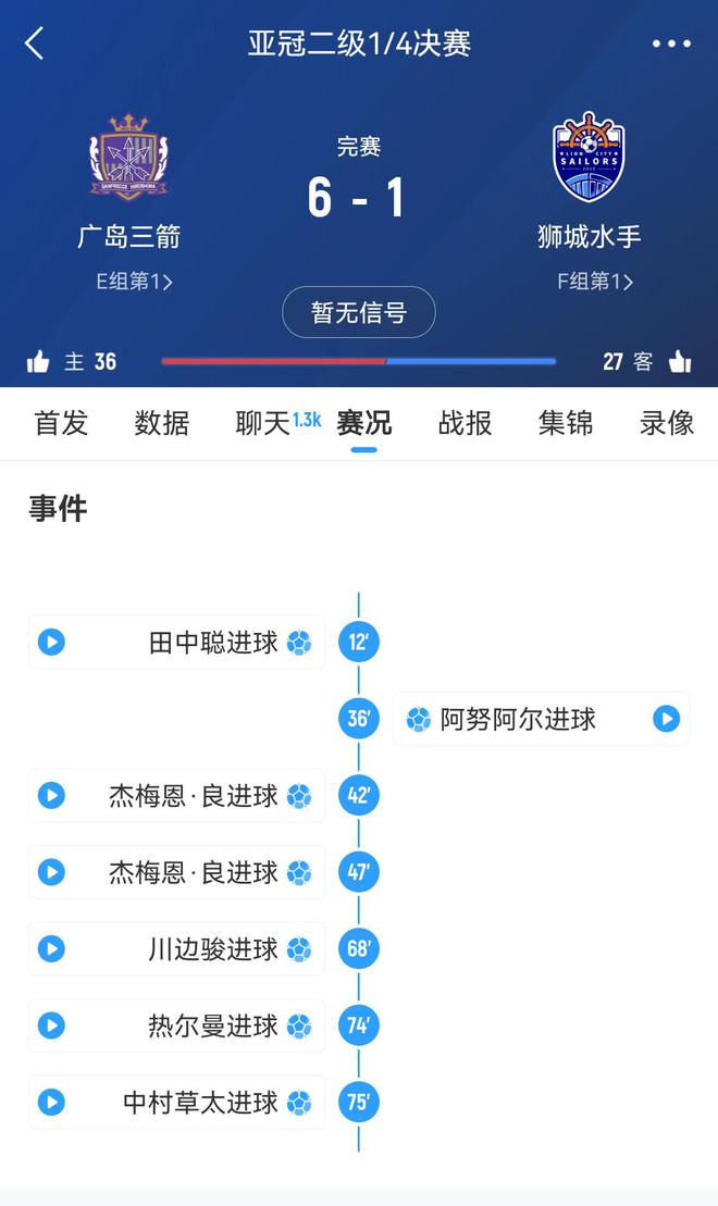  廣島三箭首回合0-3敗，次回合可翻盤